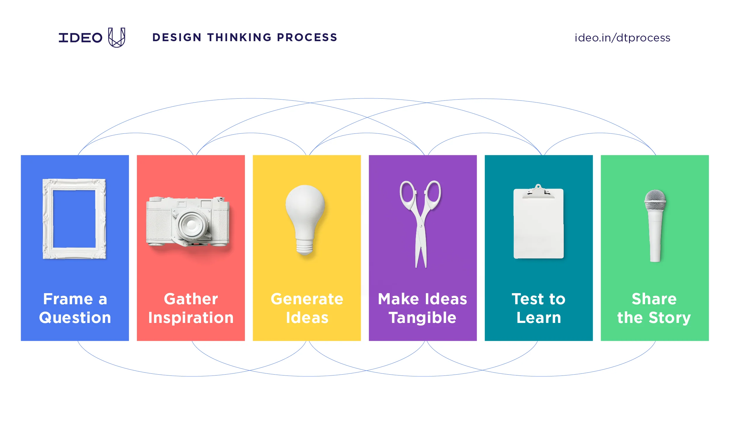 Visualization of: Design Thinking Process